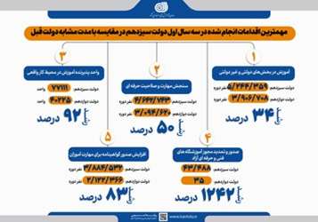 مقایسه عملکرد